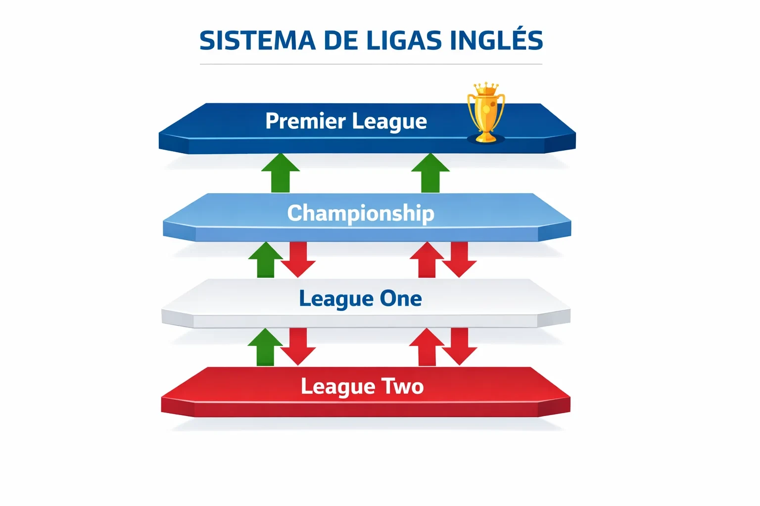 Diagrama da pirâmide do sistema de ligas do futebol inglês mostrando Premier League, Championship, League One e League Two